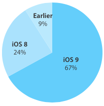 iOS-9-adoption-rate-69-percent-image-001