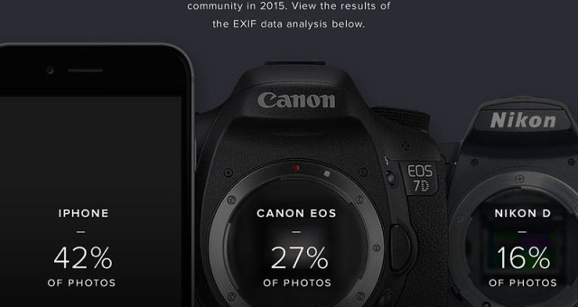 Nejpopulárnější fotoaparát na Flickru: iPhone