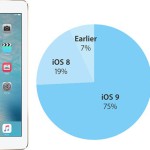 iOS 9 je instalováno na 75% aktivních zařízení
