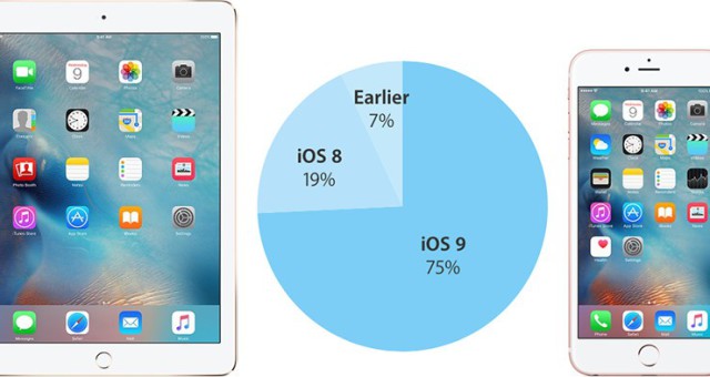 iOS 9 je instalováno na 75% aktivních zařízení