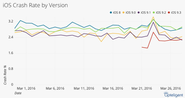 Problémy s iOS 9.3 pravděpodobně nejsou tak časté, jak by se mohlo zdát
