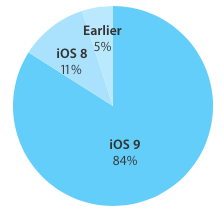 84 % zařízení Applu již používá iOS 9