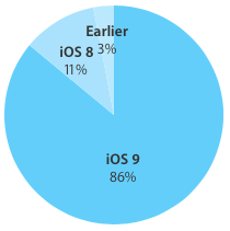 86 % zařízení Applu již používá iOS 9