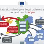 EU poručila Applu doplatit 348 miliard korun na daních