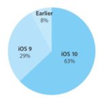 Počet zařízení která mají nainstalované iOS 10 pomalu stoupá k 63 %