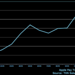Popularita Apple Pay vzrostla minulý rok o celých 50 %