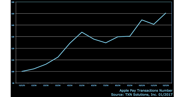 Popularita Apple Pay vzrostla minulý rok o celých 50 %