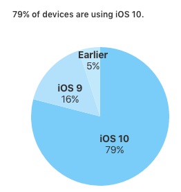 Počet aktivních zařízení která mají nainstalované iOS 10 pomalu stoupá k 80 %