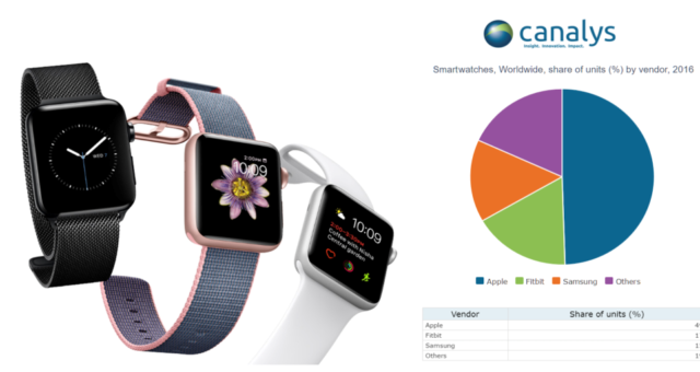 Apple ovládá drtivou většinu trhu s chytrými hodinkami