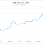 Swift od Applu se dostal mezi 10 nejpopulárnějších programovacích jazyků