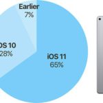Počet aktivních zařízení která mají nainstalované iOS 11 již vystoupalo k 65 %