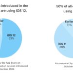 Apple oficiálně potvrdil, že více než polovina aktivních zařízení mají nainstalováno iOS 12