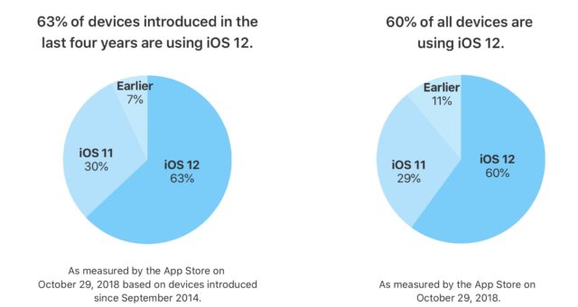 iOS 12 je již nainstalováno na 63 % zařízeních vydaných od roku 2014