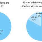Dle Applu má iOS 12 nainstalováno již 80 % všech aktivních zařízení